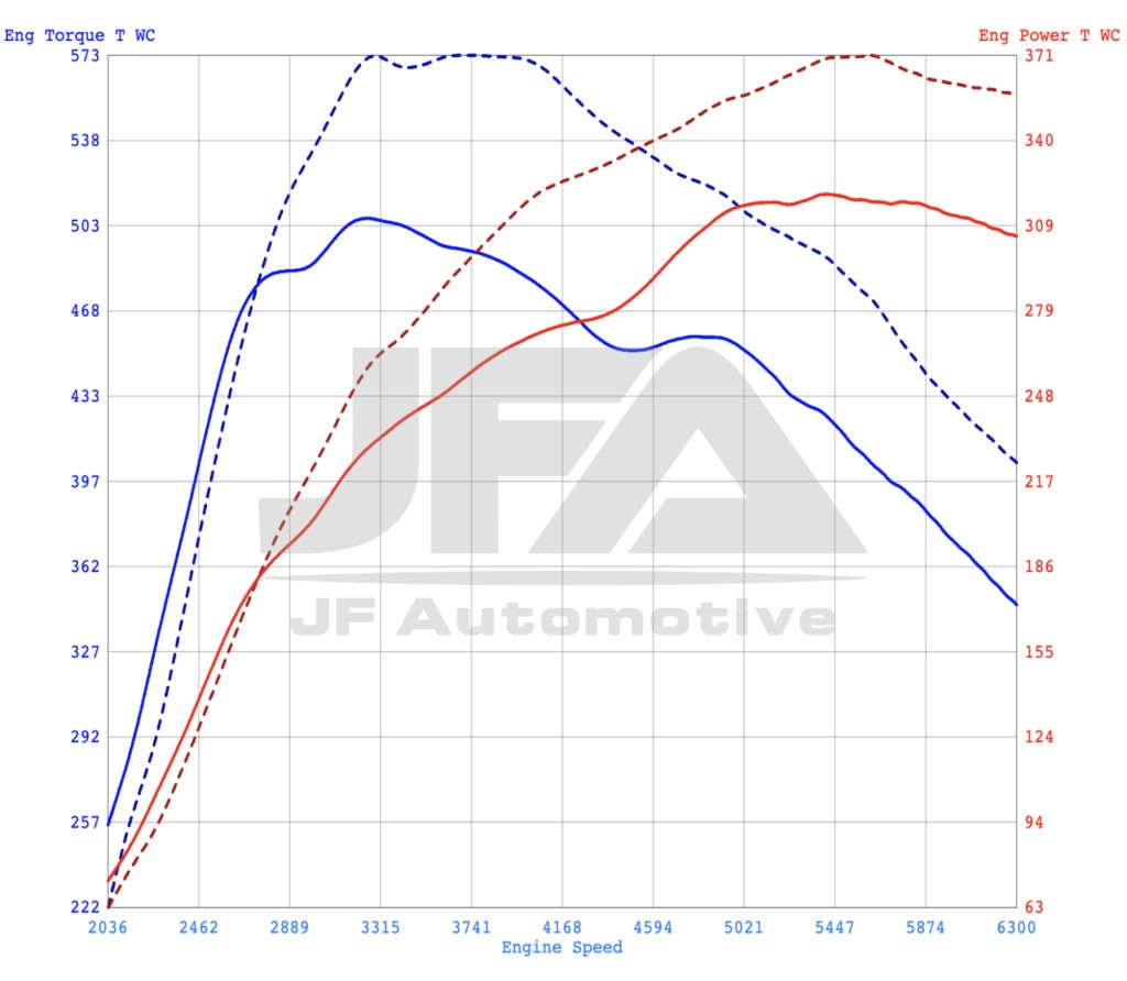 Dyno graph: Audi RS4 B9 Engine Tuning