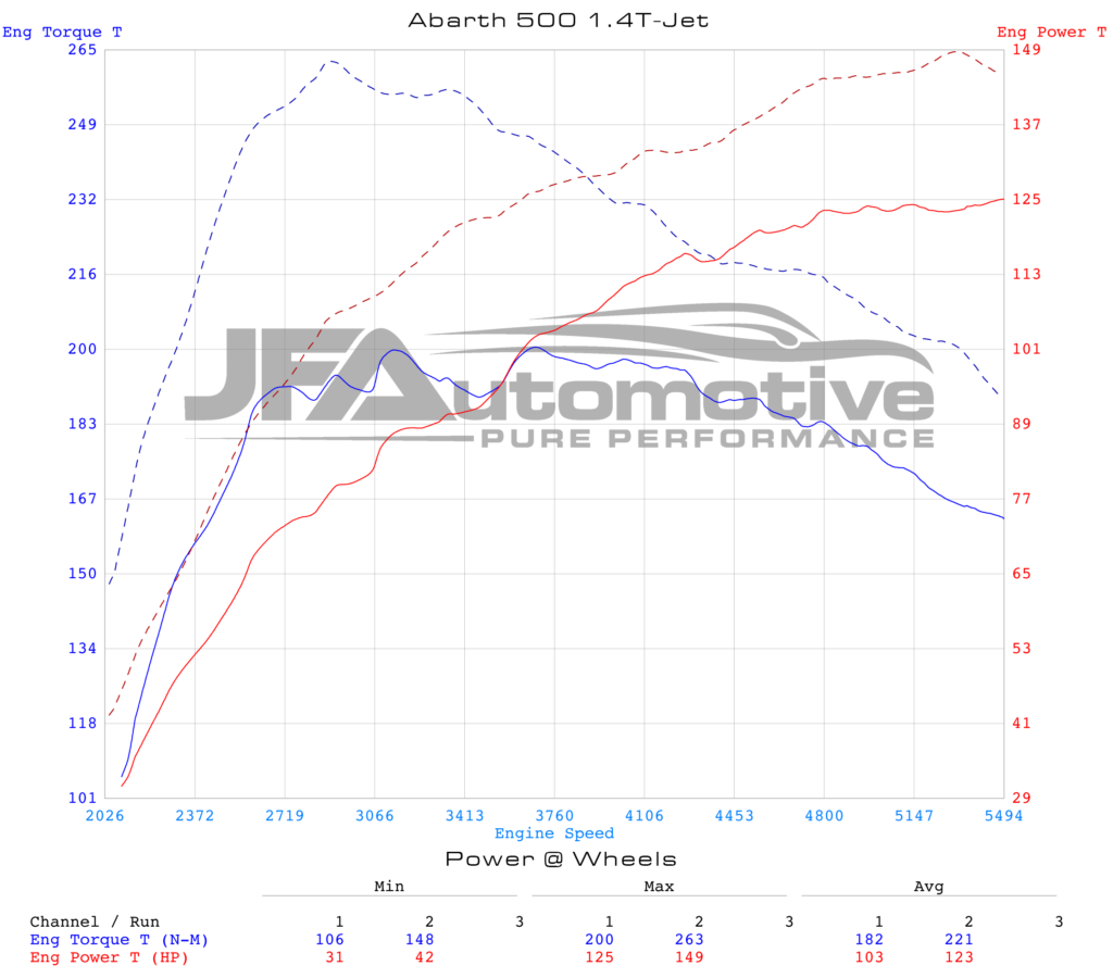 Dyno graph: Fiat 500 Abarth Engine ECU Remapping