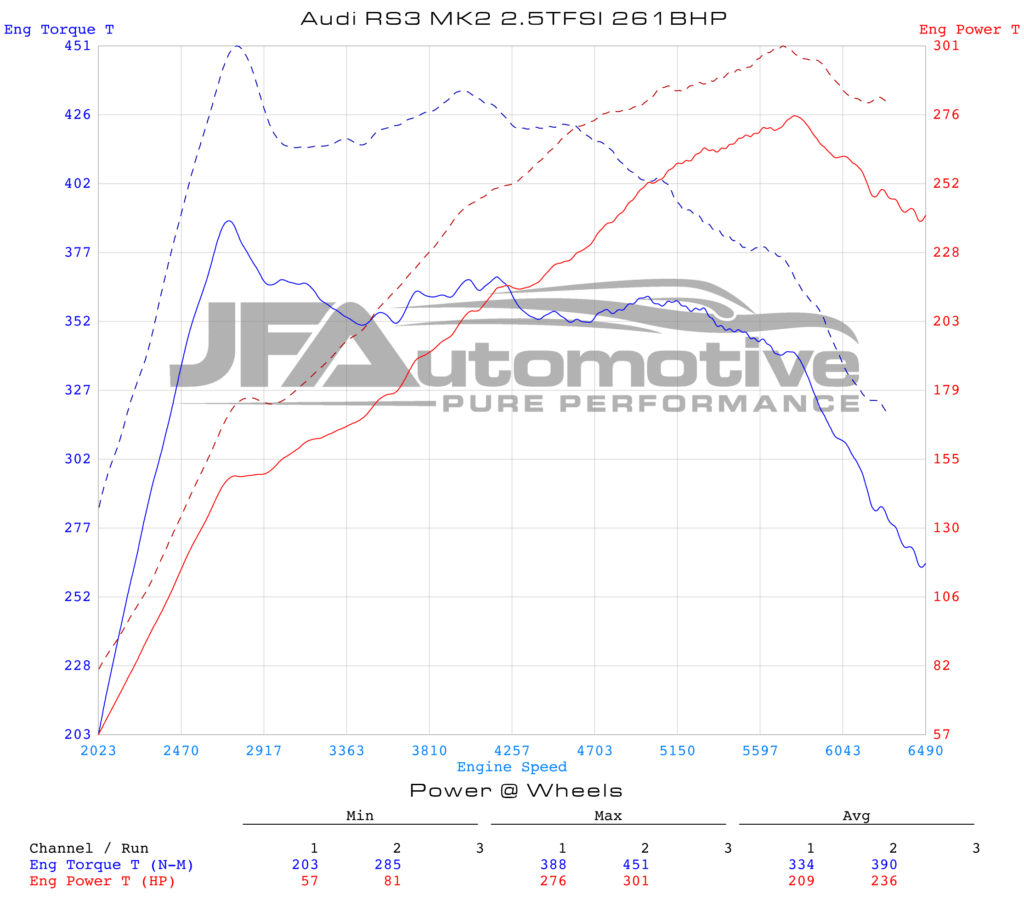 Dyno graph: Audi RS3 2.5 TFSI ECU Remap