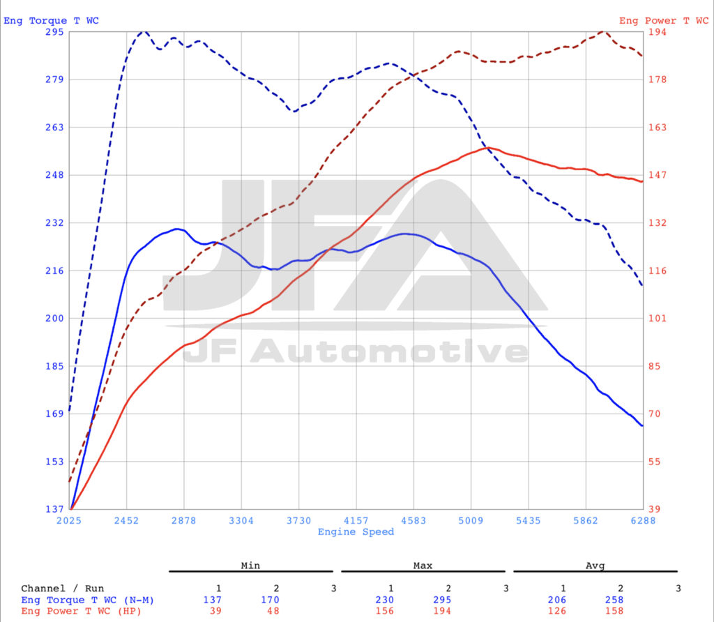 Dyno graph: Audi TT 1.8 TFSI Tuning