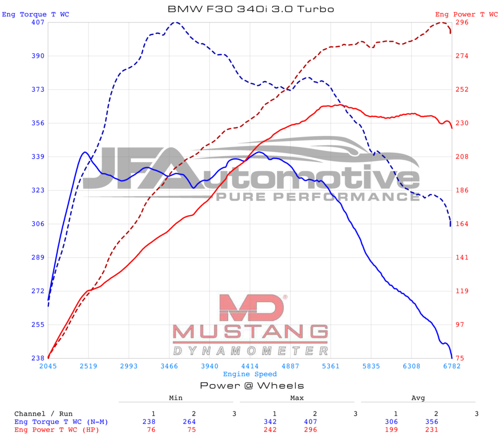 Dyno graph: BMW 340i ECU Remapping