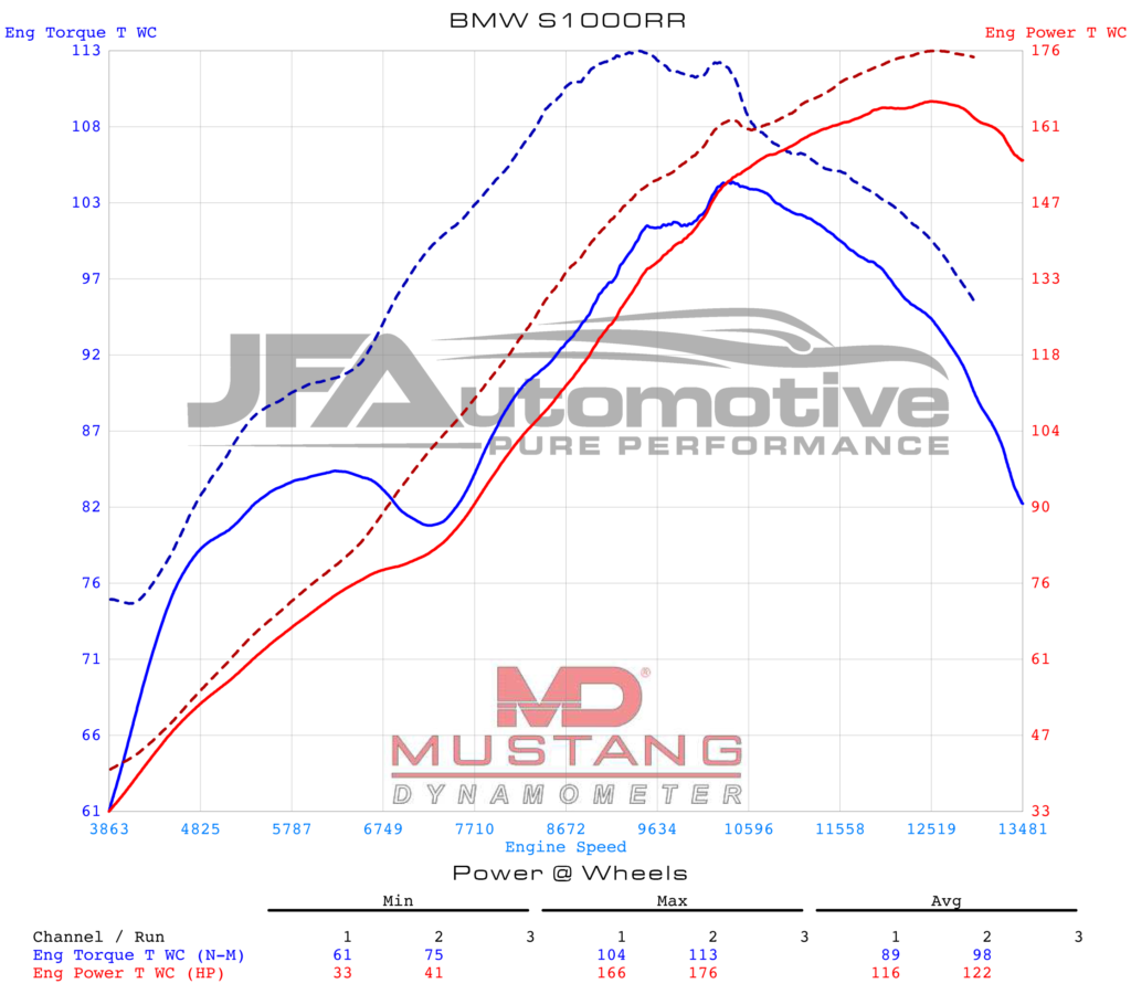 Dyno graph: BMW S1000RR 2010 ENGINE TUNING
