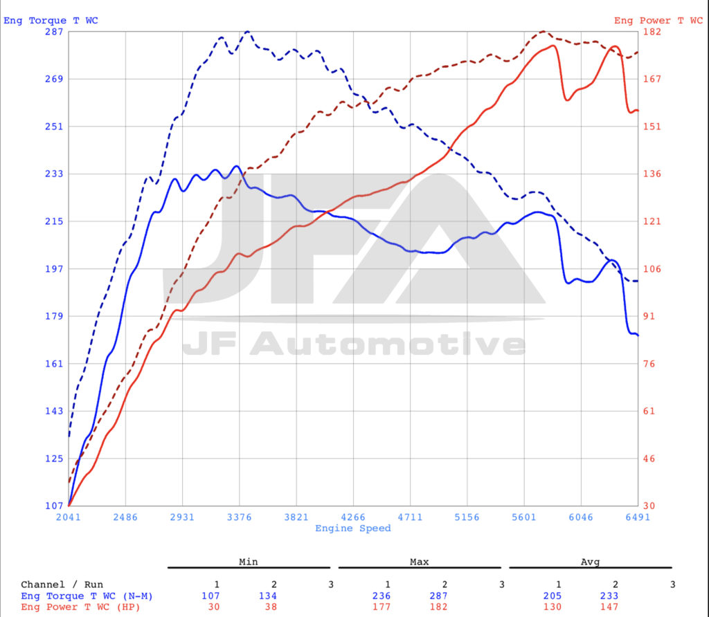 Dyno graph: The Infamous Corsa VXR Injectors: Why Do We Change Them?