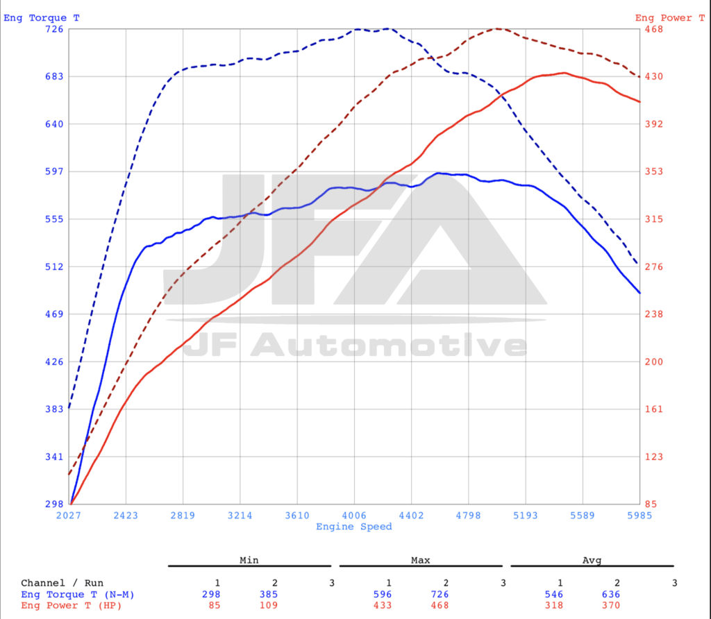 Dyno graph: Mercedes GLS 63 AMG Tuning