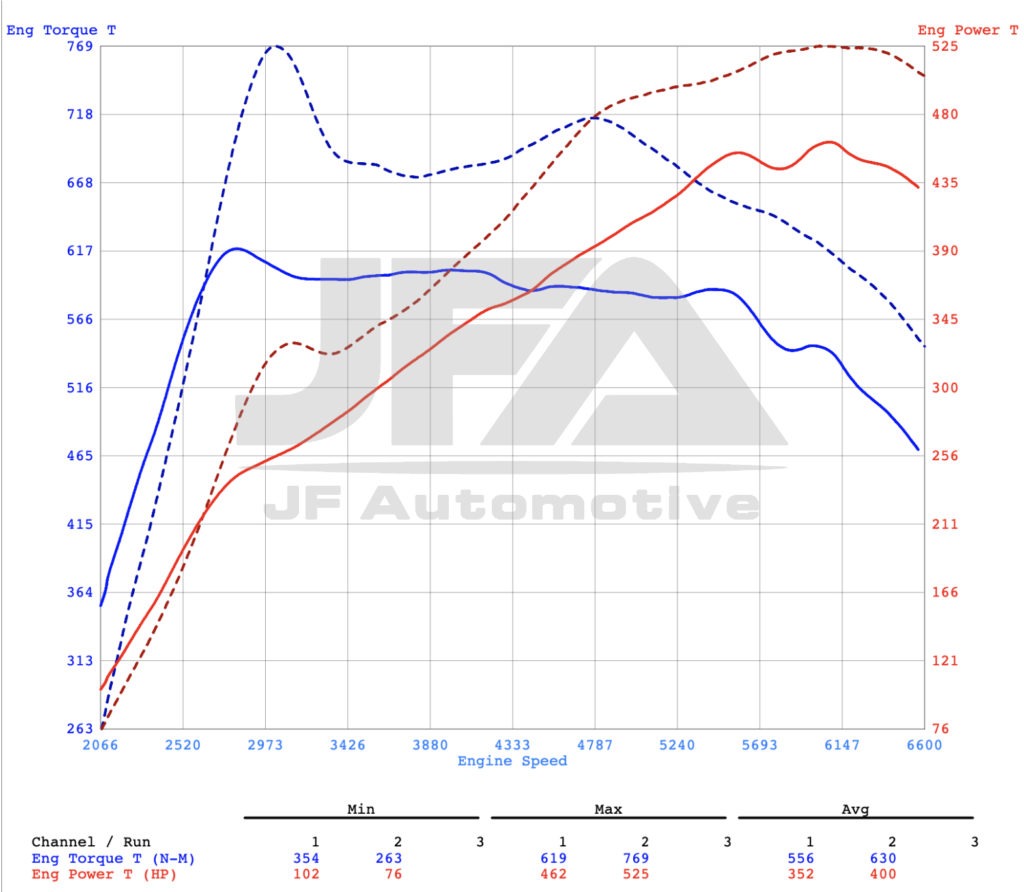 Dyno graph: BMW M5 F90 Tuning