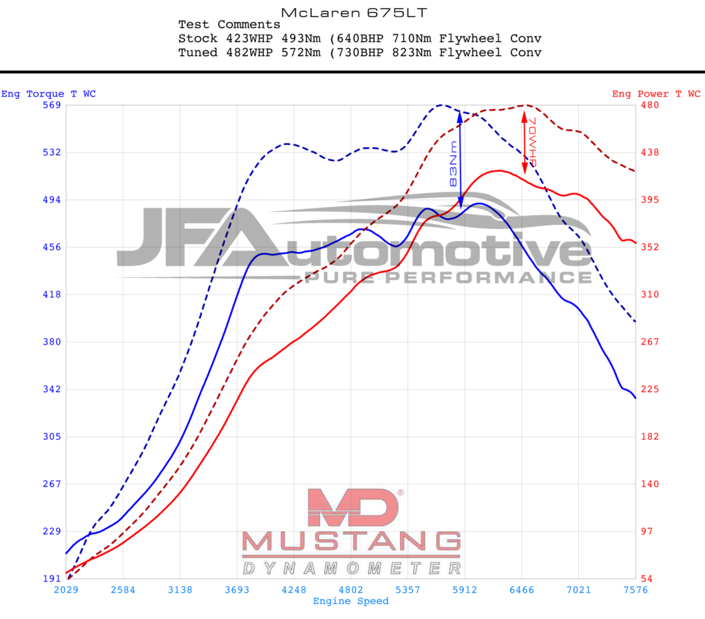 Dyno graph: McLaren 675LT Engine Tuning