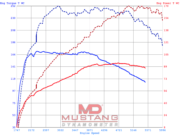 Dyno graph: BMW 114i ECU Remapping – A Factory Restricted Vehicle