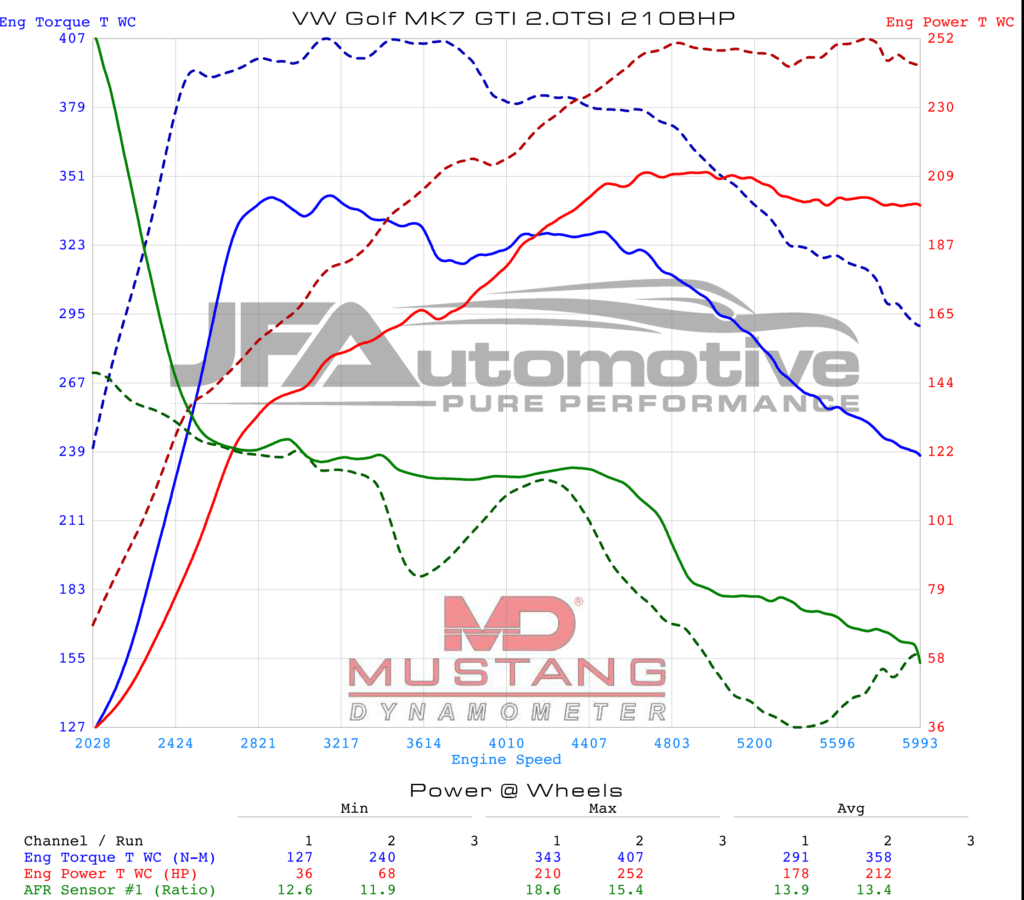 Dyno graph: VW Golf MK7 GTi ECU Remapping Packages