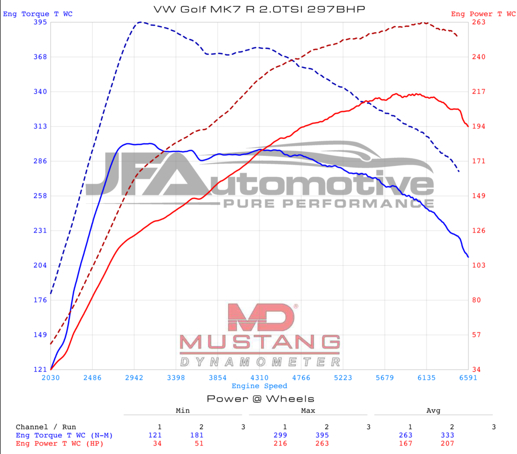 Dyno graph: Golf R Tuning and ECU Remapping