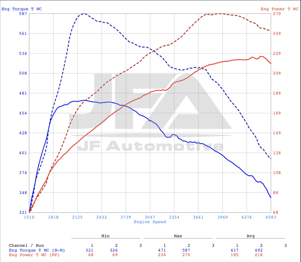 Dyno graph: BMW 335D Tuning