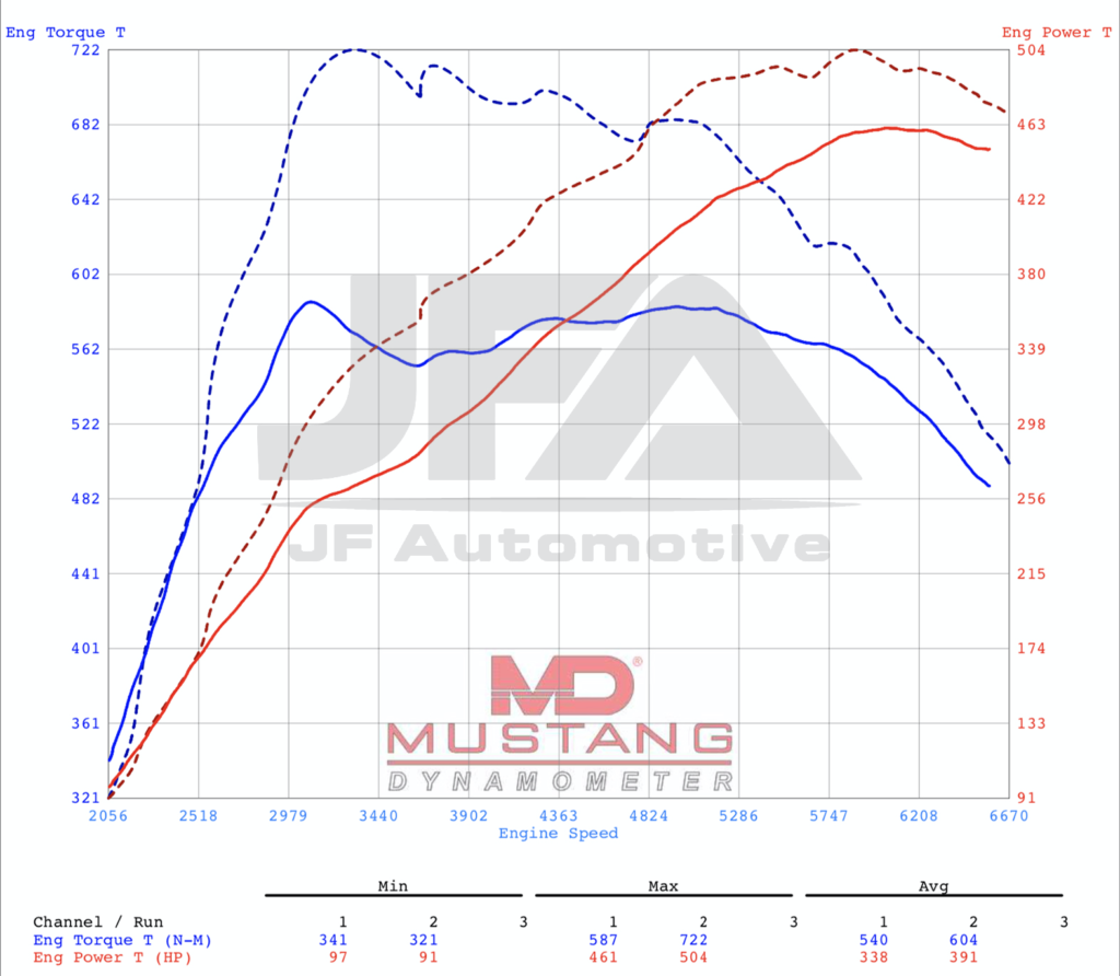 Dyno graph: Audi RS6/RS7 C7 Engine Tuning