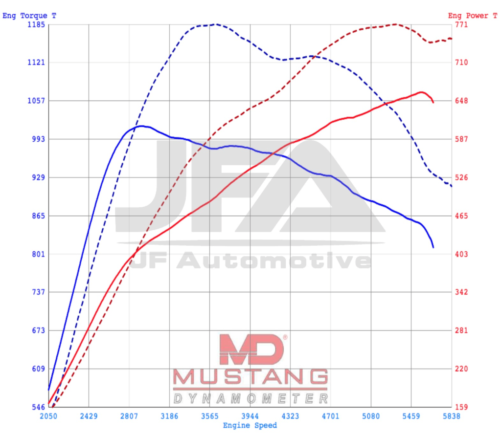 Dyno graph: Bugatti Veyron Tuning: Oakley Design