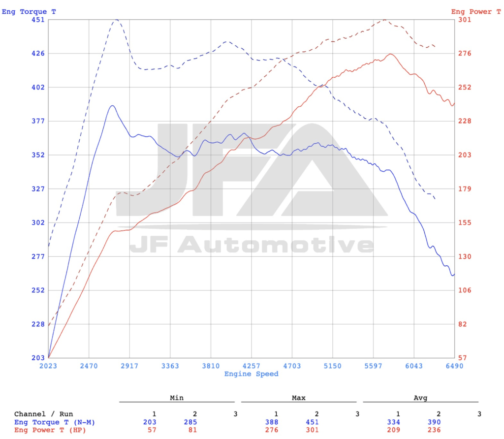 Dyno graph: Audi RS3 Tuning
