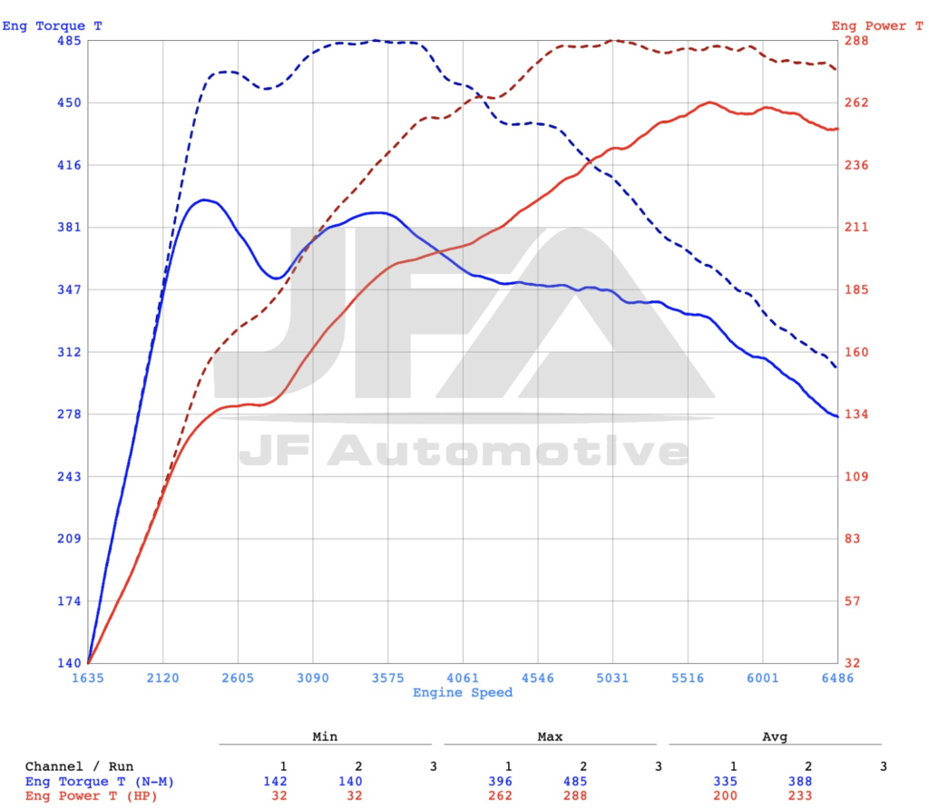 Dyno graph: Audi SQ5 3.0TFSI Tuning