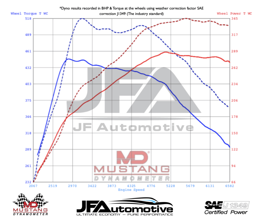 Dyno graph: The A90 Supra – Tuning The Iconic JDM’s Successor