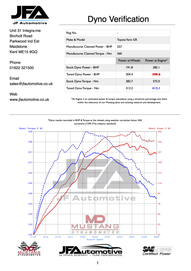 Dyno graph: Tuning The GR Yaris – What we have in store