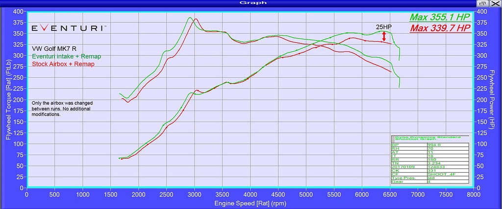 Dyno graph: What’s so special about the Eventuri Intakes?