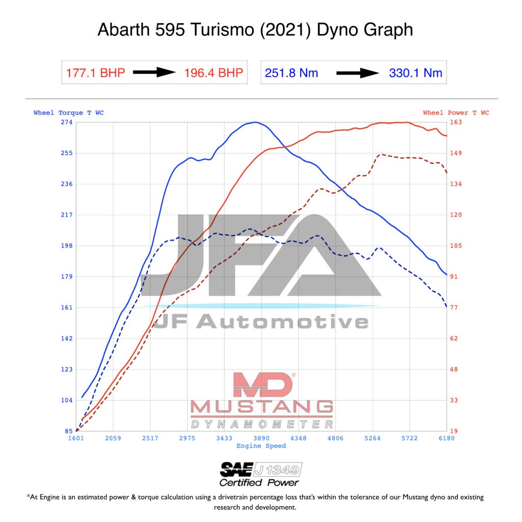 Dyno graph: 2021 Abarth Tuning – A Worlds First!