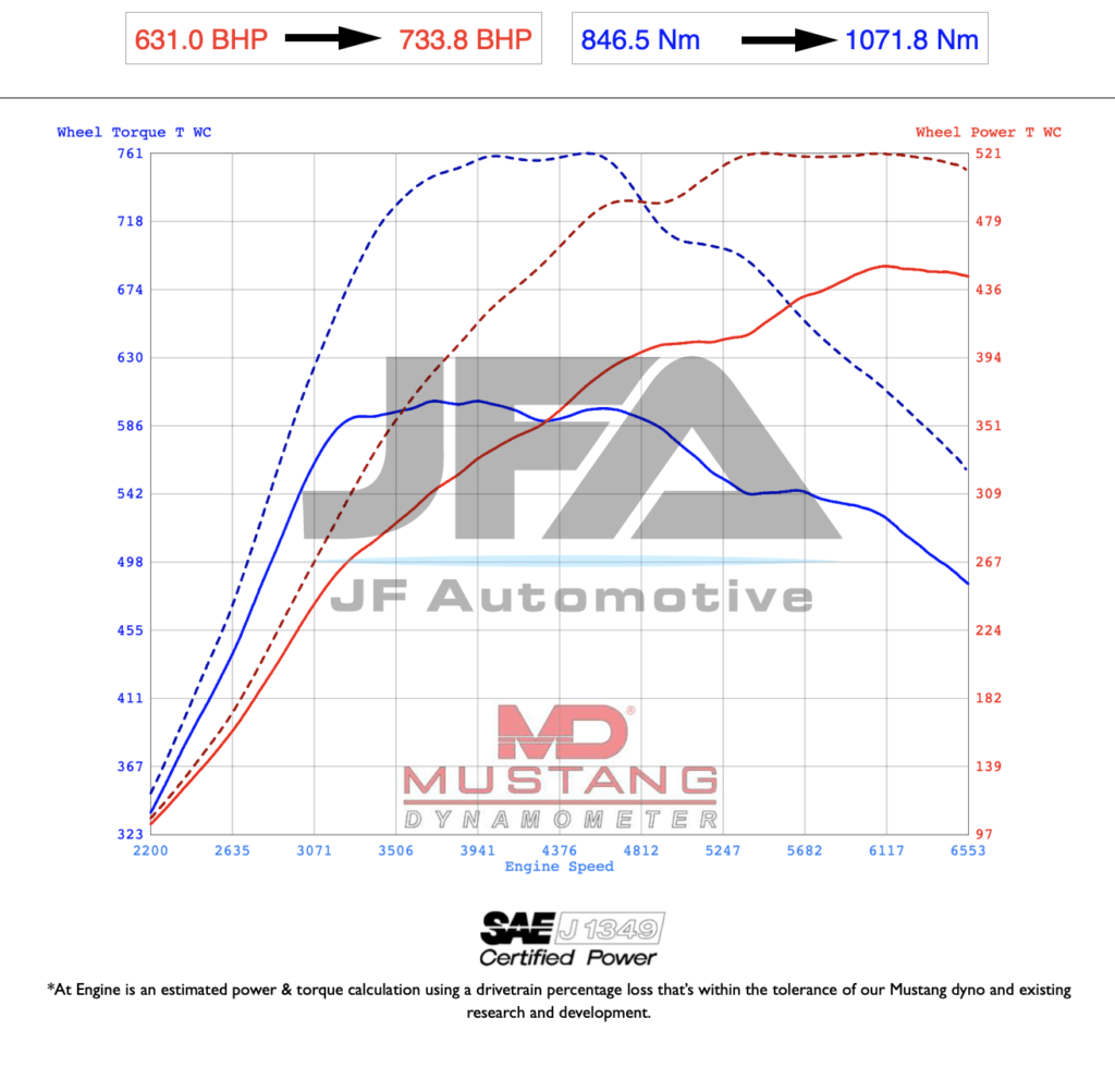 Dyno graph: Audi RS6/7 C8 Tuning