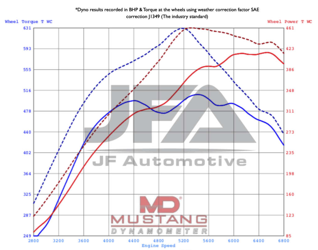 Dyno graph: McLaren 570s Tuning