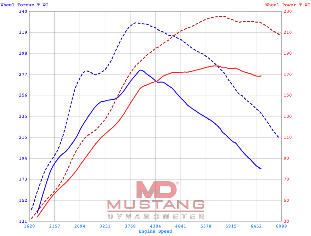 Dyno graph: The Yaris GR – Stage Tuning