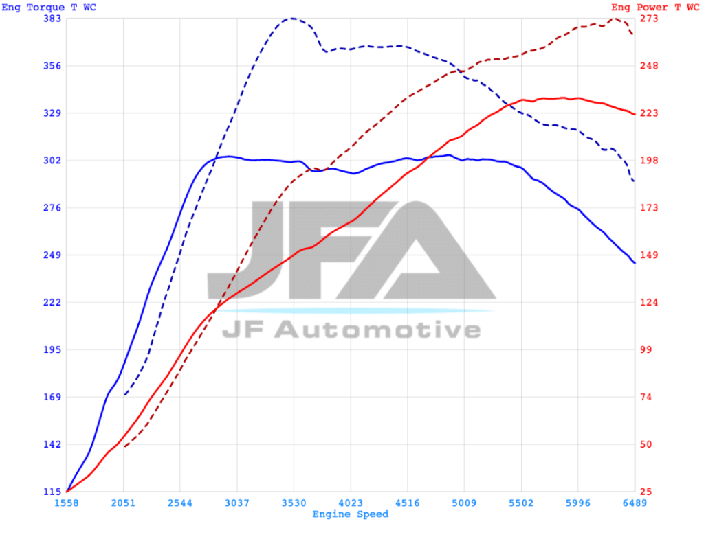 Dyno graph: VW Golf Mk8 GTI Remap